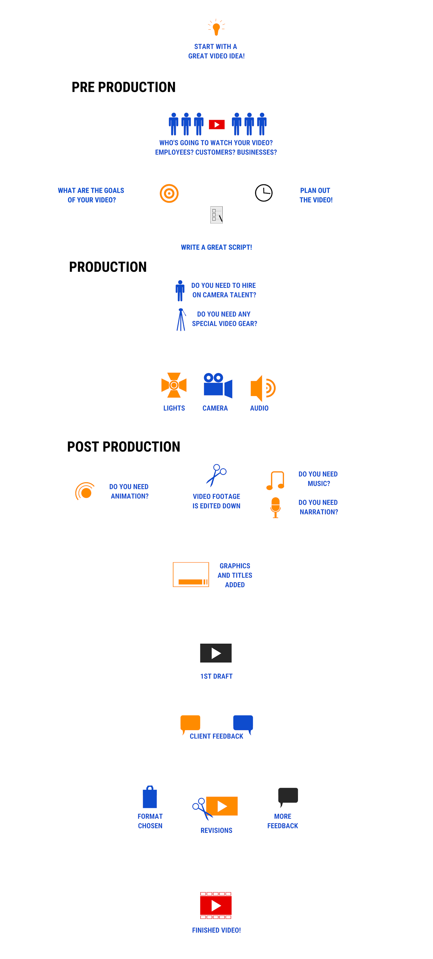 Video Production Process